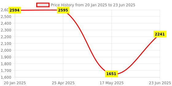 industrybuying.com CP Plus 5MP CP-USC-TC51PL2C Bullet Camera cp plus Price History Graph from 20 Jan 2025 to 23 Jun 2025