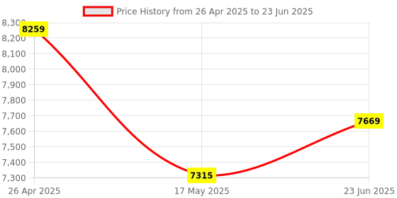 industrybuying.com CP Plus 7.0" TFT Video Intercom Kit CP-UVK-701A cp plus Price History Graph from 26 Apr 2025 to 23 Jun 2025