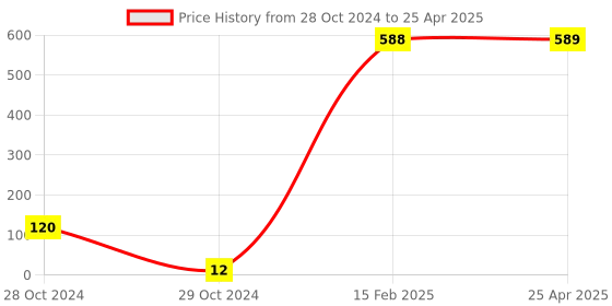 industrybuying.com CP PLUS BNC Connector, CP-FA-CD6-40 cp plus Price History Graph from 28 Oct 2024 to 25 Apr 2025