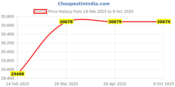 industrybuying.com CP plus CCTV Surveillance Kit CP-UCK-TD44-B 1 Dome <2.5 W DVR : 1 HDMI & 1 VGA cp plus Price History Graph from 14 Feb 2025 to 9 Oct 2025