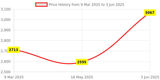 industrybuying.com CP PLUS CP-E31A 3 MP Wi-Fi PT Security Camera- 15 Meter cp plus Price History Graph from 9 Mar 2025 to 3 Jun 2025
