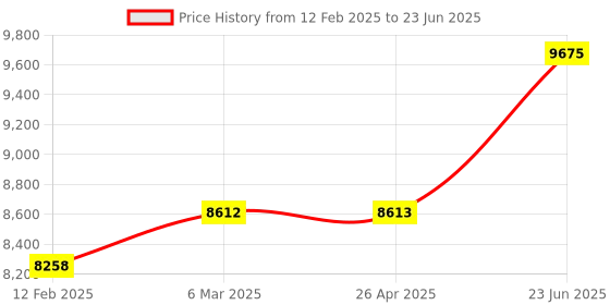 industrybuying.com CP PLUS CP-UNR-4K2082-V2 8 Channel Network Video Recorder cp plus Price History Graph from 12 Feb 2025 to 23 Jun 2025