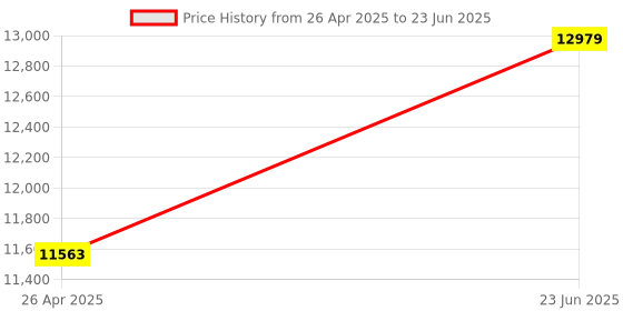 industrybuying.com CP PLUS CP-UNR-4K4082-V2 8 Channel Network Video Recorder cp plus Price History Graph from 26 Apr 2025 to 23 Jun 2025