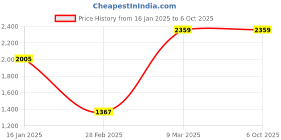 industrybuying.com CP PLUS CP-USC-TC51PL2C-0360 5MP 20 Meter Range HDCVI Full HD WDR IR Cosmic Bullet Camera cp plus Price History Graph from 16 Jan 2025 to 6 Oct 2025