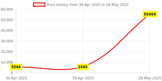 industrybuying.com CP PLUS Gigabit SFP Managed PoE Switch with 24 Port Gigabit + 4 Port, CP-ANW-GPM24F4-N40-L3 cp plus Price History Graph from 30 Apr 2025 to 28 May 2025