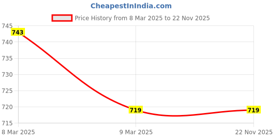 industrybuying.com CP Plus Power Supply Adaptor for CCTV Camera, 12V-5A cp plus Price History Graph from 8 Mar 2025 to 22 Nov 2025