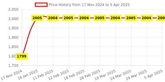 industrybuying.com CP PLUS Smart Wi-Fi Door Sensor, CP-HAS-D33-W cp plus Price History Graph from 17 Nov 2024 to 5 Apr 2025