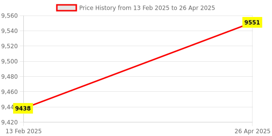 industrybuying.com CP Plus White 4 Pcs Bullet Camera & 8 Channel Camera Surveillance System Kit, CP-8CHD-4L2D cp plus Price History Graph from 13 Feb 2025 to 26 Apr 2025
