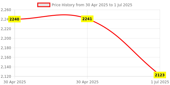 industrybuying.com CP PLUS Wi-Fi PT Camera 2 MP 20 m IR Distance, CP-E28A cp plus Price History Graph from 30 Apr 2025 to 1 Jul 2025