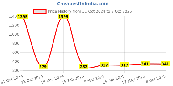 industrybuying.com Crabtree 3 Pin Combined Shuttered Socket 10A-25A White Athena-ACAKCXW253 crabtree Price History Graph from 31 Oct 2024 to 8 Oct 2025