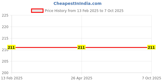 industrybuying.com Crabtree 6 A - 16 A 3 Pin Combined Shuttered Socket White Athena-ACAKCXW163 crabtree Price History Graph from 13 Feb 2025 to 7 Oct 2025