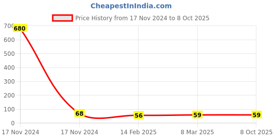 industrybuying.com Crabtree ACVSXXW061  White 1 Way switch crabtree Price History Graph from 17 Nov 2024 to 7 Oct 2025