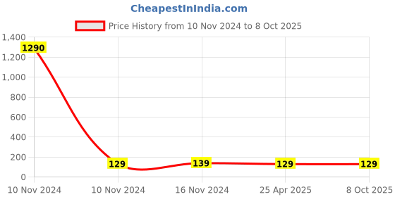 industrybuying.com Crabtree Athena 1 Module TV Socket Chalk White, ACAKTOW000 crabtree Price History Graph from 10 Nov 2024 to 8 Oct 2025
