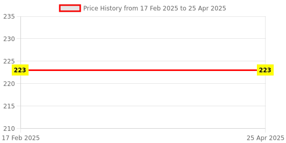 industrybuying.com Crabtree Athena 10 A 1 Module Polycarbonate Bell Push With Indicator Switch White, ACASBIW100 crabtree Price History Graph from 17 Feb 2025 to 25 Apr 2025