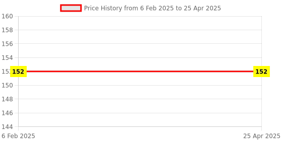 industrybuying.com Crabtree Athena 10 A 1 Way Bell Push Switch (Chalk White) crabtree Price History Graph from 6 Feb 2025 to 25 Apr 2025