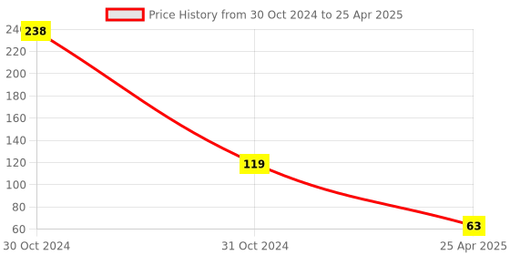 industrybuying.com Crabtree Athena 10 AX 2 Way Bell Push Switch (Chalk White) crabtree Price History Graph from 30 Oct 2024 to 25 Apr 2025