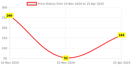 industrybuying.com Crabtree Athena 10AX 1 Way Bell Push Switch (Chalk White) crabtree Price History Graph from 10 Nov 2024 to 25 Apr 2025