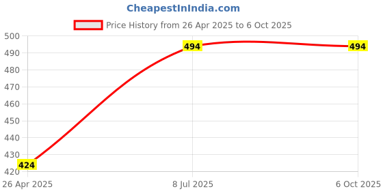 industrybuying.com Crabtree Athena 2 Module Plastic Fan Regulator for BLDC Fan, ACARFHW006 crabtree Price History Graph from 26 Apr 2025 to 5 Oct 2025