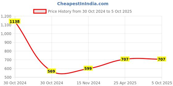 industrybuying.com Crabtree Athena 2.1 A USB Charger Socket Single Port Chalk White, ACAKGXW002 crabtree Price History Graph from 30 Oct 2024 to 5 Oct 2025