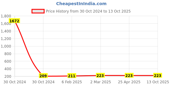 industrybuying.com Crabtree Cover plate 8(H) Module White Athena-ACAPNCWH08 crabtree Price History Graph from 30 Oct 2024 to 13 Oct 2025