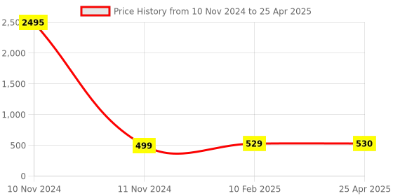 industrybuying.com Crabtree DP Switch with indicator 32 Amp. Athena-ACASDIW321 crabtree Price History Graph from 10 Nov 2024 to 25 Apr 2025