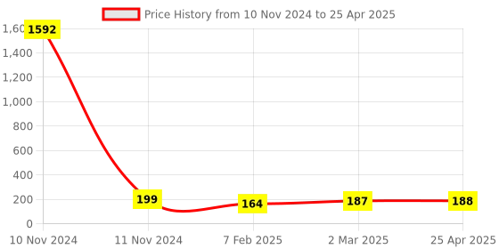 industrybuying.com Crabtree One way Bell Push 10 Amp. crabtree Price History Graph from 10 Nov 2024 to 25 Apr 2025