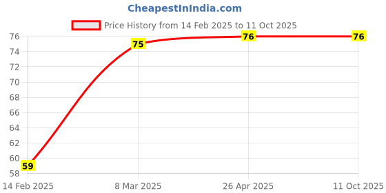 industrybuying.com Crabtree One way Switch 10 Amp. Athena-ACASXXW101 crabtree Price History Graph from 14 Feb 2025 to 11 Oct 2025