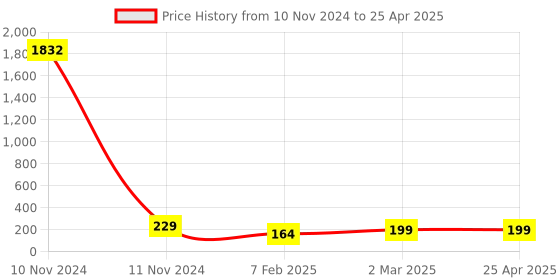 industrybuying.com Crabtree One way with Indicator 16 Amp. Athena-ACASXIW161 crabtree Price History Graph from 10 Nov 2024 to 25 Apr 2025
