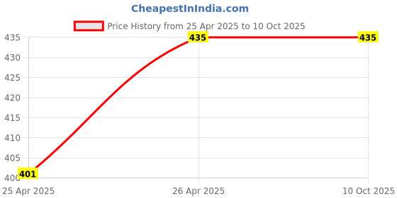 industrybuying.com Crabtree Verona 5 Step Fan Regulator 80 W White, ACVRFHW005 crabtree Price History Graph from 25 Apr 2025 to 9 Oct 2025