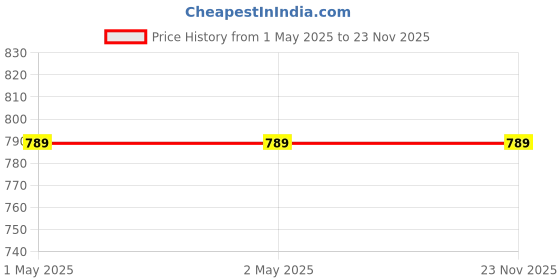 industrybuying.com CRAFTYGUN 150 W Trigger Feed Hot Glue Gun Yellow with 5 Stick, FD-150 W craftygun Price History Graph from 1 May 2025 to 22 Nov 2025