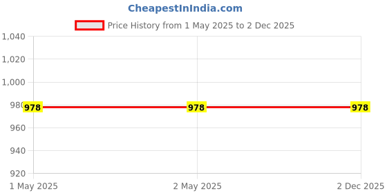 industrybuying.com CRAFTYGUN 150 W Trigger Feed Hot Melt Glue Gun White with 30 Stick, FD-150 W craftygun Price History Graph from 1 May 2025 to 2 Dec 2025