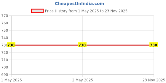 industrybuying.com CRAFTYGUN 150 W Trigger Feed Hot Melt Glue Gun White (Without Glue Sticks), FD-150 W craftygun Price History Graph from 1 May 2025 to 22 Nov 2025