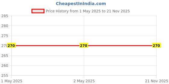 industrybuying.com CRAFTYGUN 40 W Trigger Feed Hot Glue Gun Blue with 5 Stick, FD-40 W craftygun Price History Graph from 1 May 2025 to 21 Nov 2025