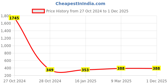 industrybuying.com Cranlik PFP-S 30mm Dia Poultry Farm Pulley cranlik Price History Graph from 27 Oct 2024 to 1 Dec 2025