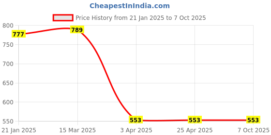 industrybuying.com CRC CRICK 130 Non Destructive Testing (500 ml Aerosol) crc Price History Graph from 21 Jan 2025 to 7 Oct 2025