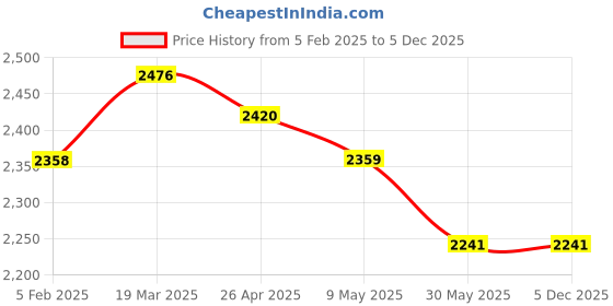 industrybuying.com CRC INOX 200 400 ml Aerosol Durable Anti-Corrosion crc Price History Graph from 5 Feb 2025 to 4 Dec 2025