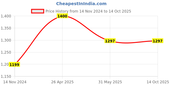industrybuying.com CRC SP 400 250 ml Aerosol Spray crc Price History Graph from 14 Nov 2024 to 14 Oct 2025