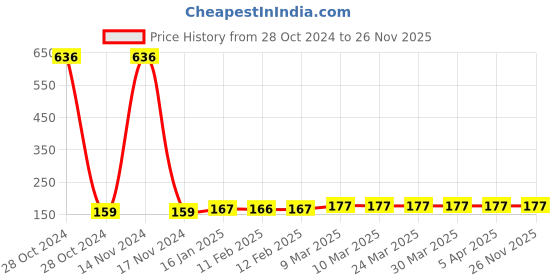 industrybuying.com Creative CPVC 1014 Safety Aprons creative Price History Graph from 28 Oct 2024 to 26 Nov 2025
