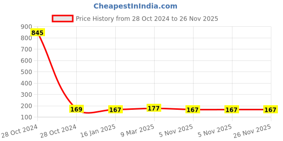 industrybuying.com Creative CPVC 1014 Safety Aprons creative Price History Graph from 28 Oct 2024 to 26 Nov 2025