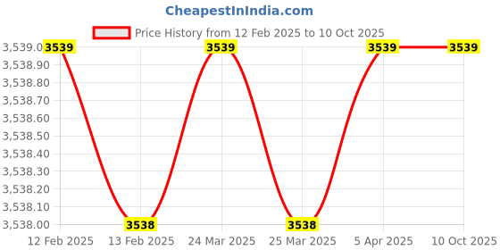 industrybuying.com Creative CSE1B Wall Mounted Safety Eyewash Shower in GI creative Price History Graph from 12 Feb 2025 to 10 Oct 2025