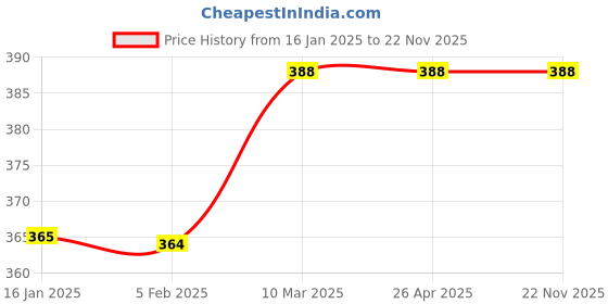 industrybuying.com Creative Face Shield Plastic CE-1003 creative Price History Graph from 16 Jan 2025 to 22 Nov 2025