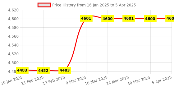 industrybuying.com Creative SS304 Atomizer Unit creative Price History Graph from 16 Jan 2025 to 5 Apr 2025