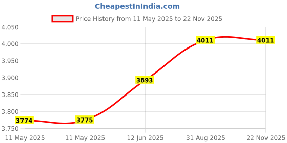 industrybuying.com CREE LED COB LED, NEUTRAL WHITE, 13350LM, 181W, CMT2890-0000-000P0B0A50E cree led Price History Graph from 11 May 2025 to 22 Nov 2025