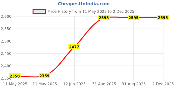 industrybuying.com CREE LED COB LED, NEUTRAL WHITE, 8058LM, 130W, CMT2850-0000-000N0B0A50E cree led Price History Graph from 11 May 2025 to 2 Dec 2025