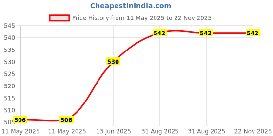 industrybuying.com CREE LED COB LED, WARM WHITE, 1429LM, 28W, CMT1412-0000-000N0U0A30G cree led Price History Graph from 11 May 2025 to 22 Nov 2025