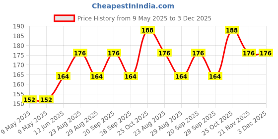industrybuying.com CREE LED LED, 5MM, GREEN, C503B-GAS-CBOF0791 (Pack of 5) cree led Price History Graph from 9 May 2025 to 3 Dec 2025