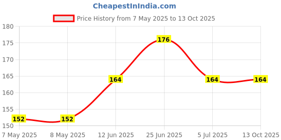 industrybuying.com CREE LED LED, 5MM, GREEN, LC503FPG1-30P-A3-00001 (Pack of 5) cree led Price History Graph from 7 May 2025 to 12 Oct 2025