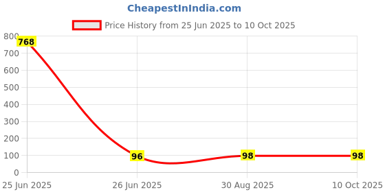 industrybuying.com CREE LED Led, 5mm, Red, 32.9Cd, 624Nm, C503B-RAN-CZ0C0AA1 (Pack of 5 Pcs) cree led Price History Graph from 25 Jun 2025 to 10 Oct 2025