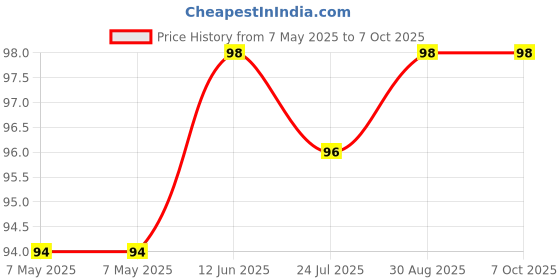 industrybuying.com CREE LED LED, 5MM, RED, C503B-RBN-CW0Z0AA1 (Pack of 5) cree led Price History Graph from 7 May 2025 to 7 Oct 2025