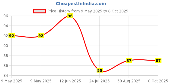 industrybuying.com CREE LED LED, 5MM, ROUND, C503B-ABN-CW0Z0251 (Pack of 5) cree led Price History Graph from 9 May 2025 to 8 Oct 2025